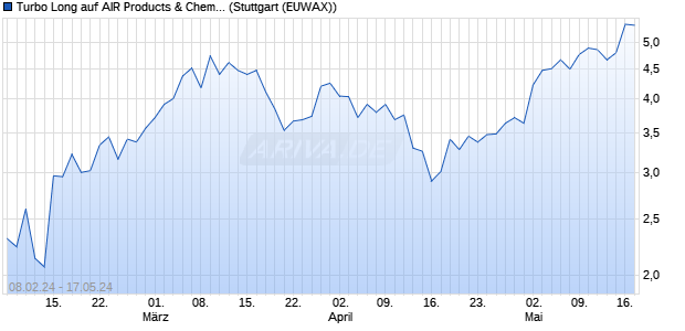 Turbo Long auf AIR Products & Chemicals [Morgan St. (WKN: ME8GP8) Chart