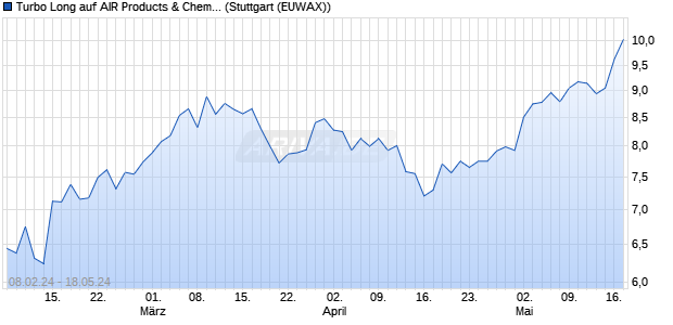 Turbo Long auf AIR Products & Chemicals [Morgan St. (WKN: ME8GP5) Chart