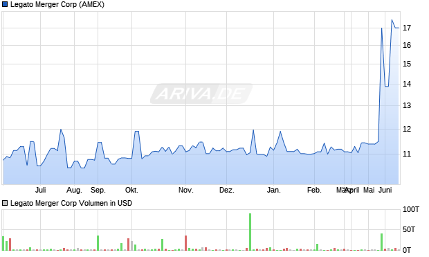 Legato Merger Aktie Chart