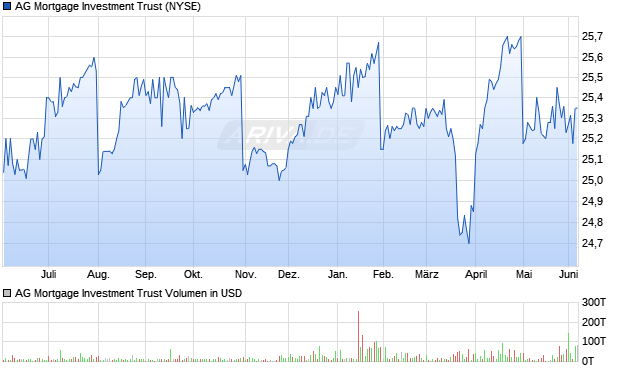 AG Mortgage Investment Trust Aktie Chart