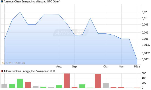 Alternus Clean Energy Aktie Chart