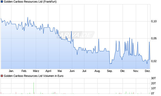 Golden Cariboo Resources Aktie Chart