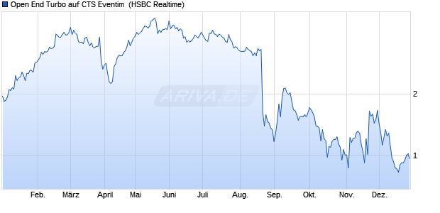 Open End Turbo auf CTS Eventim [HSBC Trinkaus & . (WKN: HS4Q0E) Chart
