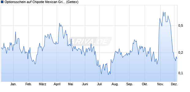 Optionsschein auf Chipotle Mexican Grill [Goldman S. (WKN: GG37HM) Chart