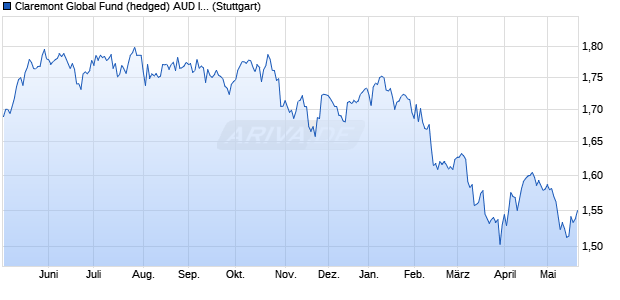 Claremont Global Fund (hedged) AUD INAV Chart