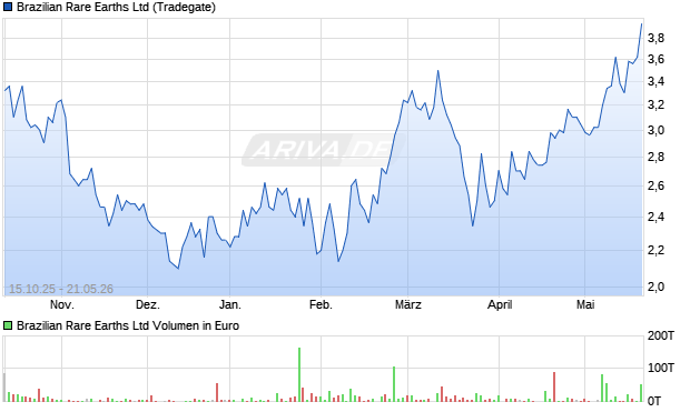 Brazilian Rare Earths Aktie Chart