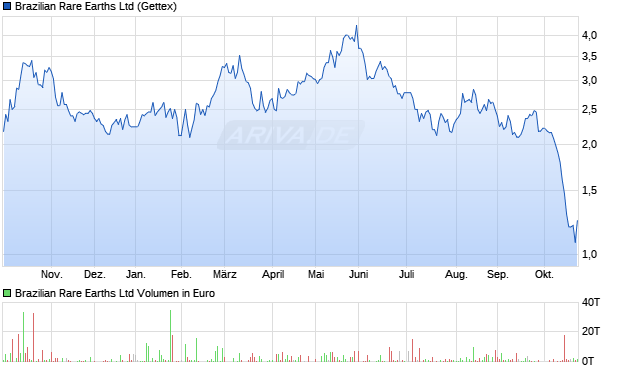 Brazilian Rare Earths Aktie Chart