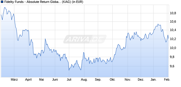 Performance des Fidelity Funds - Absolute Return Global Equity A Acc (USD) (ISIN LU2682081786)