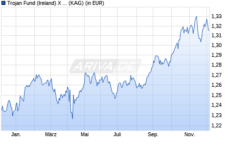 Performance des Trojan Fund (Ireland) X EUR Acc (ISIN IE00BF29RG44)