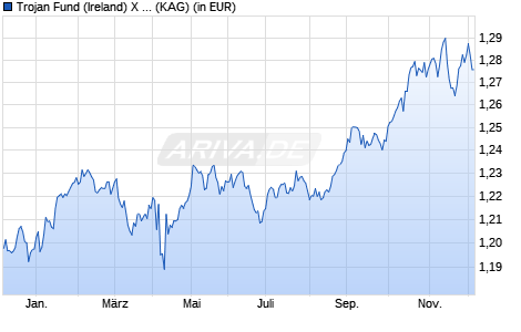 Performance des Trojan Fund (Ireland) X EUR Inc (ISIN IE00BF29RF37)