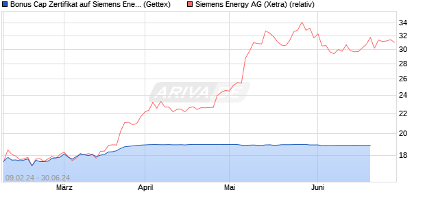Bonus Cap Zertifikat auf Siemens Energy [UniCredit] (WKN: HD2L28) Chart