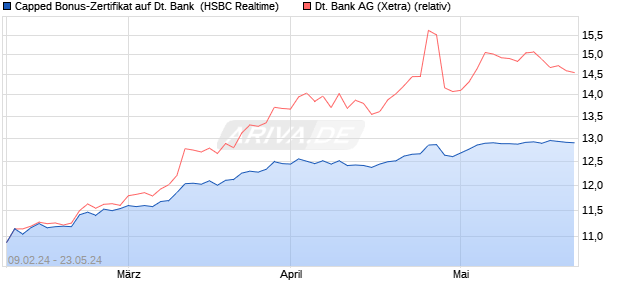 Capped Bonus-Zertifikat auf Deutsche Bank [HSBC T. (WKN: HS4QS7) Chart