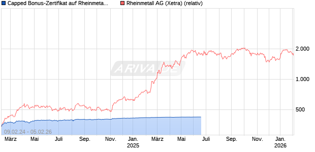 Capped Bonus-Zertifikat auf Rheinmetall [HSBC Trinkaus & Burkhardt GmbH] Chart