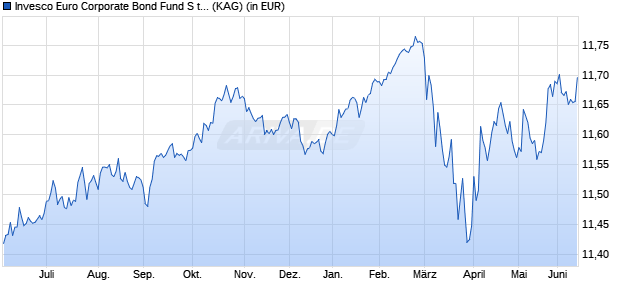 Performance des Invesco Euro Corporate Bond Fund S thes. (ISIN LU1451406505)