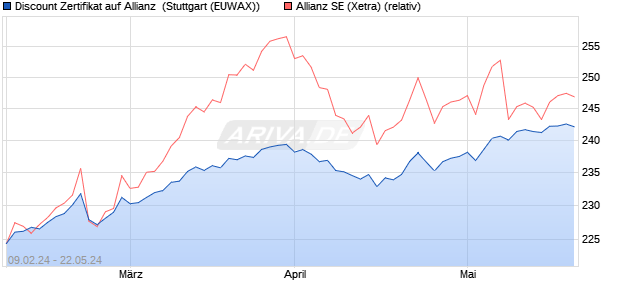 Discount Zertifikat auf Allianz [Morgan Stanley & Co. In. (WKN: ME8HV6) Chart