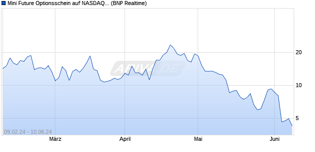 Mini Future Optionsschein auf NASDAQ 100 [BNP Par. (WKN: PC4XGB) Chart