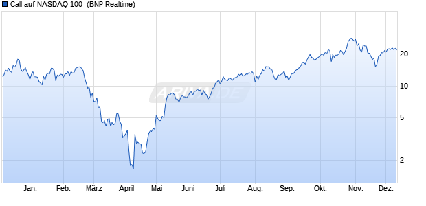 Call auf NASDAQ 100 [BNP Paribas Emissions- und . (WKN: PC4YDJ) Chart