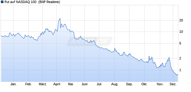 Put auf NASDAQ 100 [BNP Paribas Emissions- und . (WKN: PC4YLR) Chart