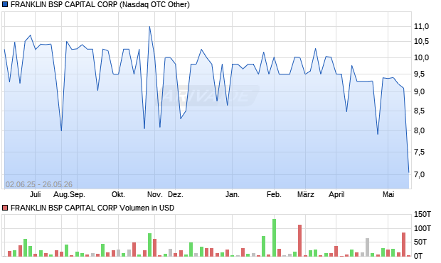 FRANKLIN BSP CAPITAL Aktie Chart