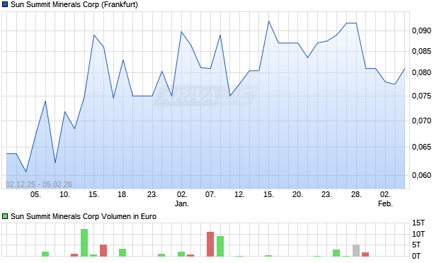 Sun Summit Minerals Aktie Chart