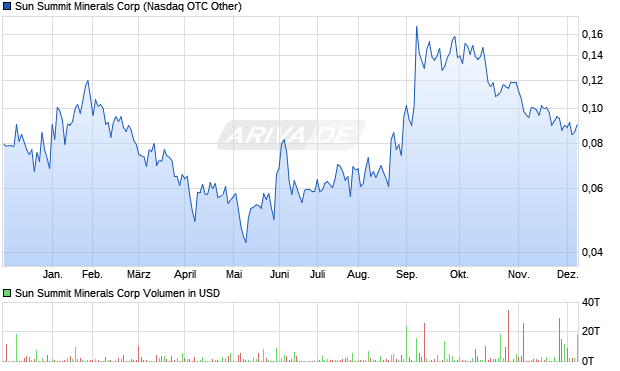 Sun Summit Minerals Aktie Chart