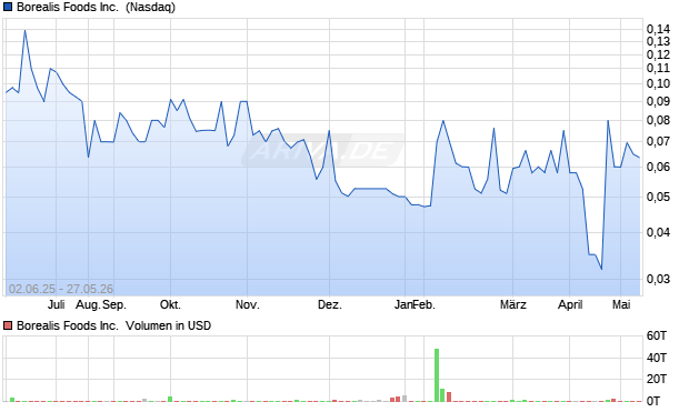 Borealis Foods Aktie Chart