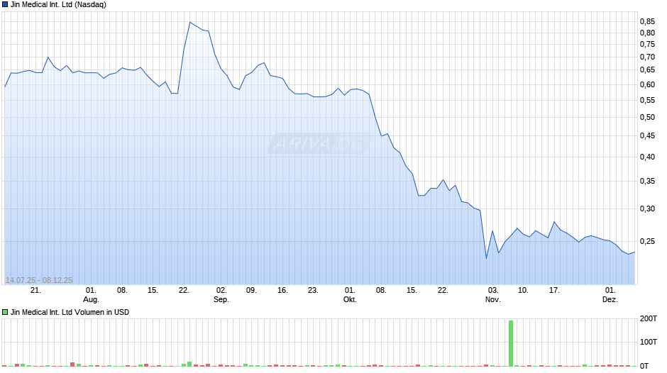 Jin Medical International Chart