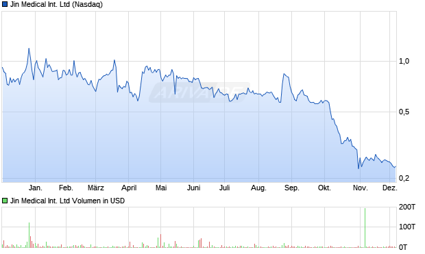 Jin Medical International Aktie Chart