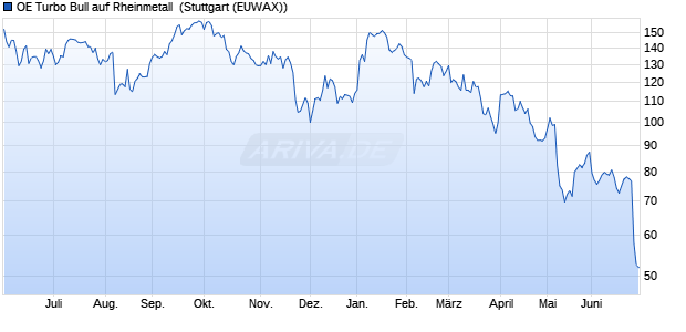 OE Turbo Bull auf Rheinmetall [Citigroup Global Mark. (WKN: KJ6H5T) Chart