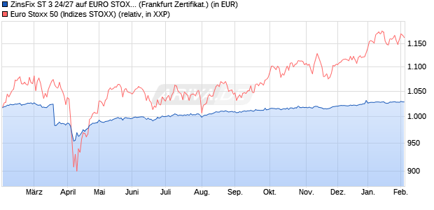 ZinsFix ST 3 24/27 auf EURO STOXX 50 [DZ BANK AG] (WKN: DJ8UMV) Chart