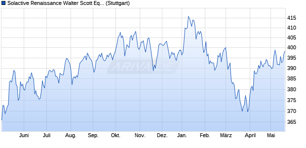 Solactive Renaissance Walter Scott Equity Fund Inde. Chart