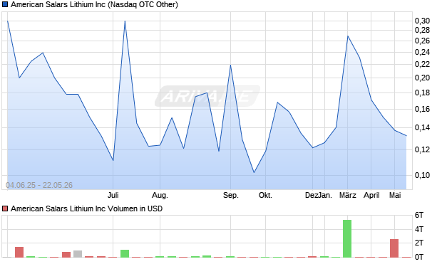 American Salars Lithium Aktie Chart