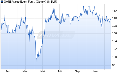 Performance des GAN&Eacute; Value Event Fund - C (WKN A3ERNP, ISIN DE000A3ERNP9)