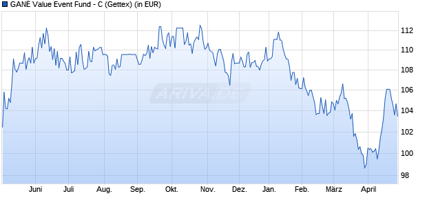 Performance des GAN&Eacute; Value Event Fund - C (WKN A3ERNP, ISIN DE000A3ERNP9)