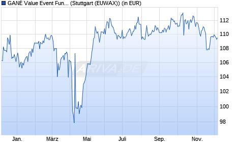 Performance des GANÉ Value Event Fund - C (WKN A3ERNP, ISIN DE000A3ERNP9)