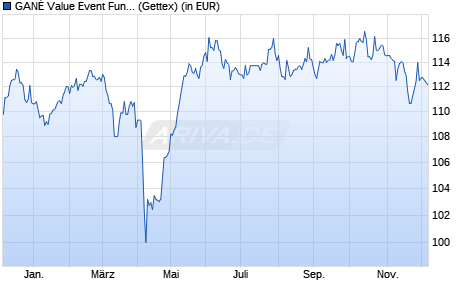 Performance des GANÉ Value Event Fund - D (WKN A3ERNQ, ISIN DE000A3ERNQ7)