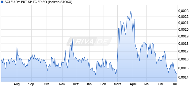 SGI EU DY.PUT SP.TC.ER EO Chart