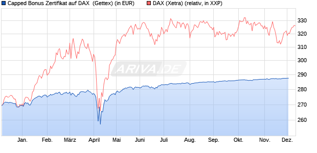 Capped Bonus Zertifikat auf DAX [Goldman Sachs Ba. (WKN: GG3005) Chart