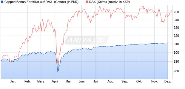 Capped Bonus Zertifikat auf DAX [Goldman Sachs Ba. (WKN: GG3008) Chart
