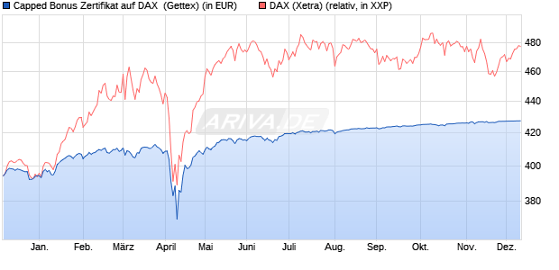 Capped Bonus Zertifikat auf DAX [Goldman Sachs Ba. (WKN: GG3012) Chart