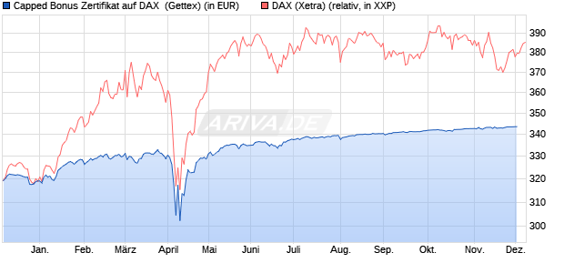 Capped Bonus Zertifikat auf DAX [Goldman Sachs Ba. (WKN: GG3017) Chart