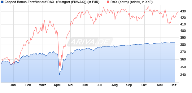 Capped Bonus Zertifikat auf DAX [Goldman Sachs Ba. (WKN: GG3019) Chart