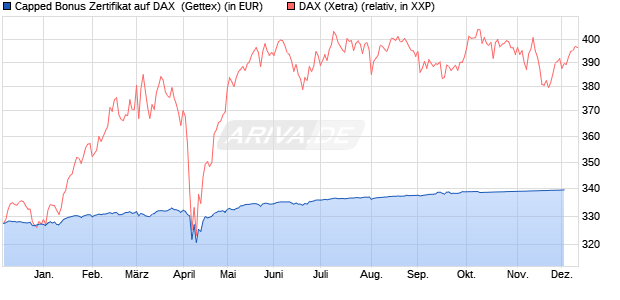 Capped Bonus Zertifikat auf DAX [Goldman Sachs Ba. (WKN: GG301B) Chart