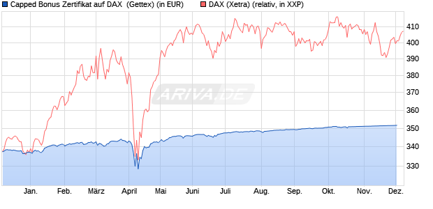 Capped Bonus Zertifikat auf DAX [Goldman Sachs Ba. (WKN: GG301E) Chart