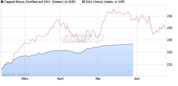 Capped Bonus Zertifikat auf DAX [Goldman Sachs Ba. (WKN: GG301G) Chart