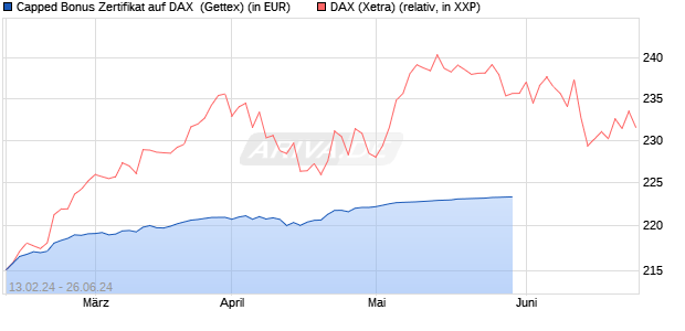Capped Bonus Zertifikat auf DAX [Goldman Sachs Ba. (WKN: GG301M) Chart
