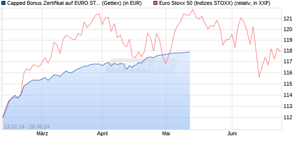 Capped Bonus Zertifikat auf EURO STOXX 50 [Goldm. (WKN: GG302P) Chart