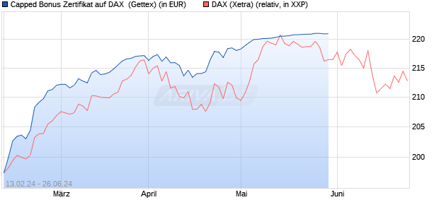 Capped Bonus Zertifikat auf DAX [Goldman Sachs Ba. (WKN: GG303R) Chart