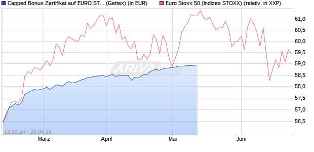 Capped Bonus Zertifikat auf EURO STOXX 50 [Goldm. (WKN: GG3048) Chart