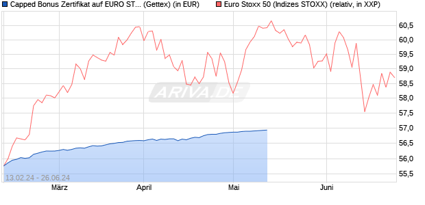 Capped Bonus Zertifikat auf EURO STOXX 50 [Goldm. (WKN: GG304C) Chart